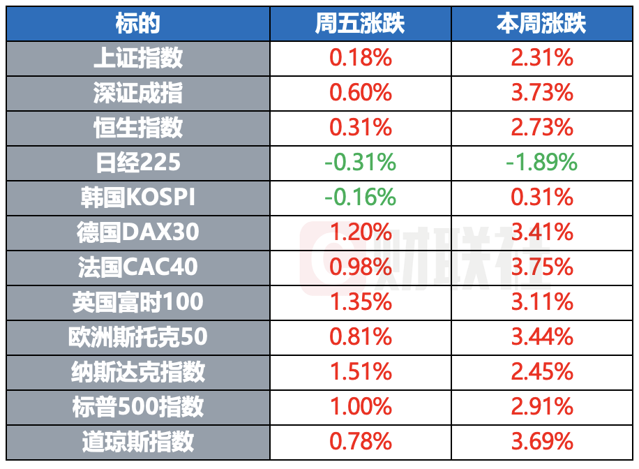 美股三大指数齐升，周涨幅创阶段新高-第1张图片-欧意下载