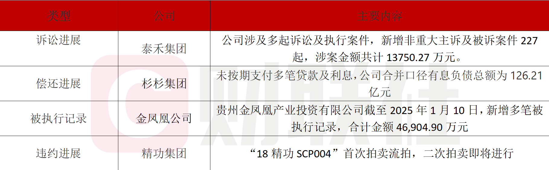 泰禾与杉杉集团深陷财务困境-第1张图片-欧意下载