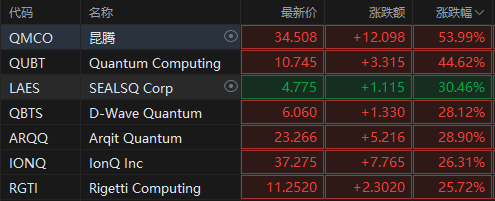 美股量子计算概念股大涨，微软宣布2025年进入“量子就绪”-第1张图片-欧意下载