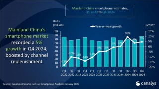 2024年中国智能手机出货量同比增长4%