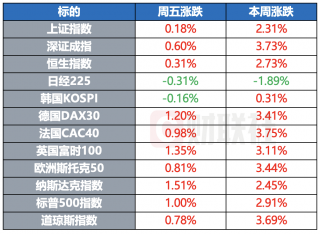 美股三大指数齐升，周涨幅创阶段新高
