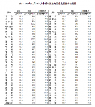 2024年12月全国房价出现积极变化