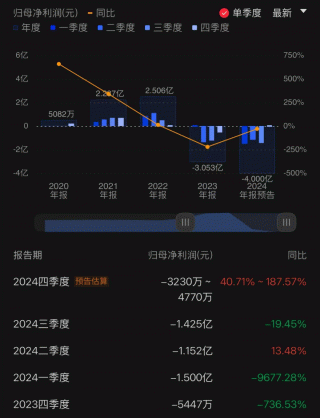 纳芯微2024年预计扭亏为盈，营收增长超40%