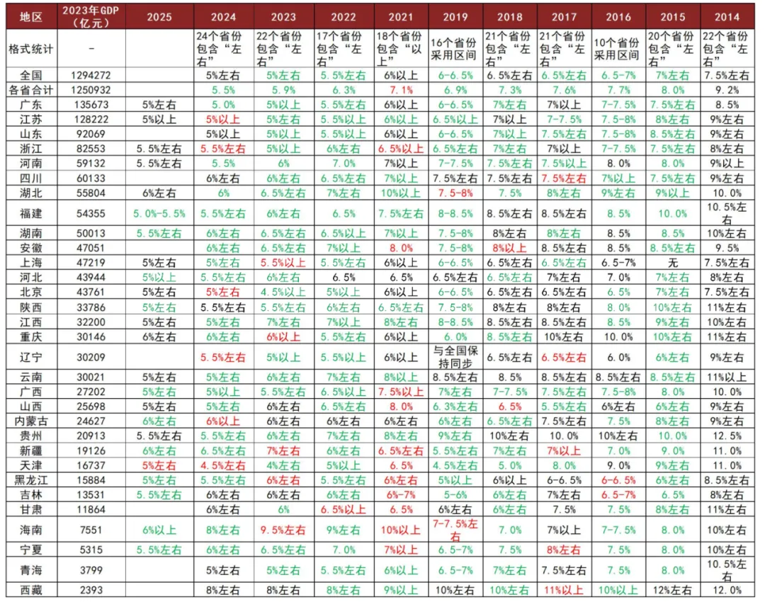 2025年全国多省份设定务实GDP增长目标-第1张图片-欧意下载