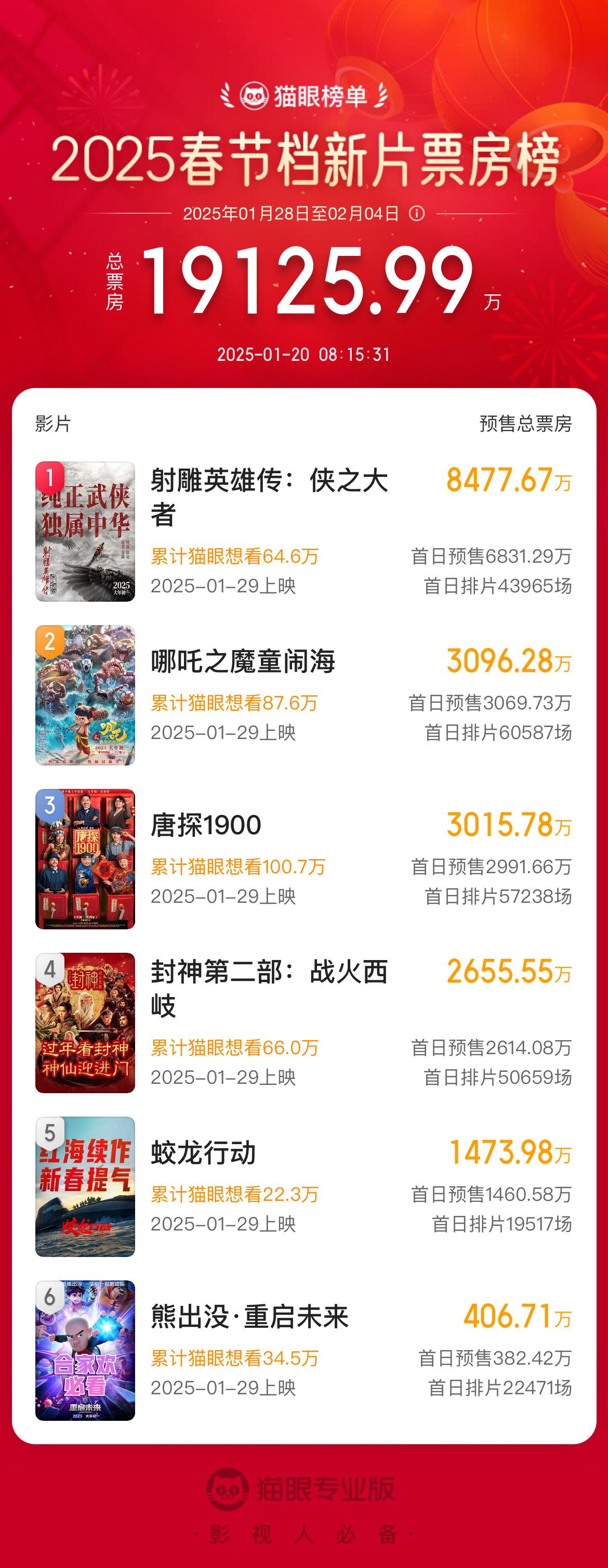 春节档电影预售火爆，《射雕英雄传》领跑-第1张图片-欧意下载