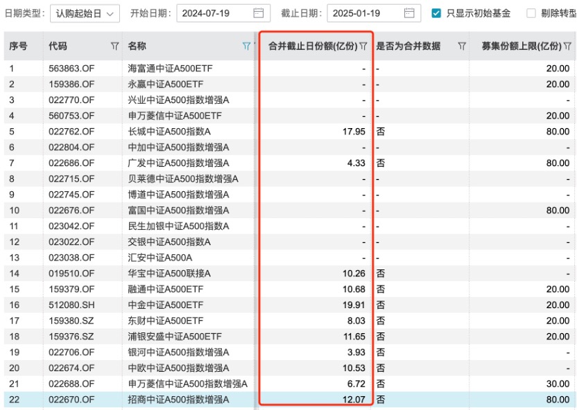 中证A500 ETF规模突破2600亿-第1张图片-欧意下载