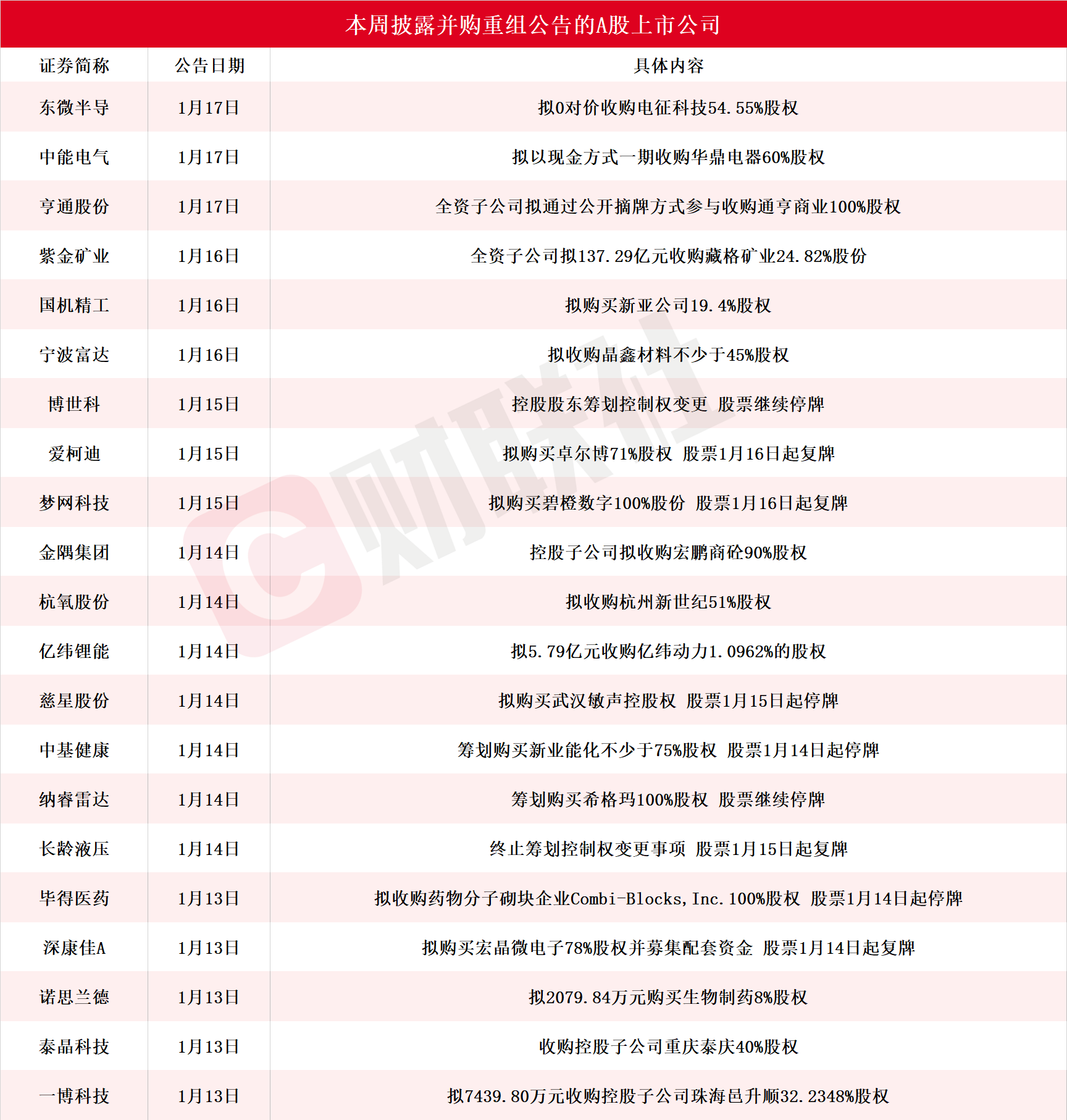 A股并购潮再起，多公司股价涨停-第1张图片-欧意下载