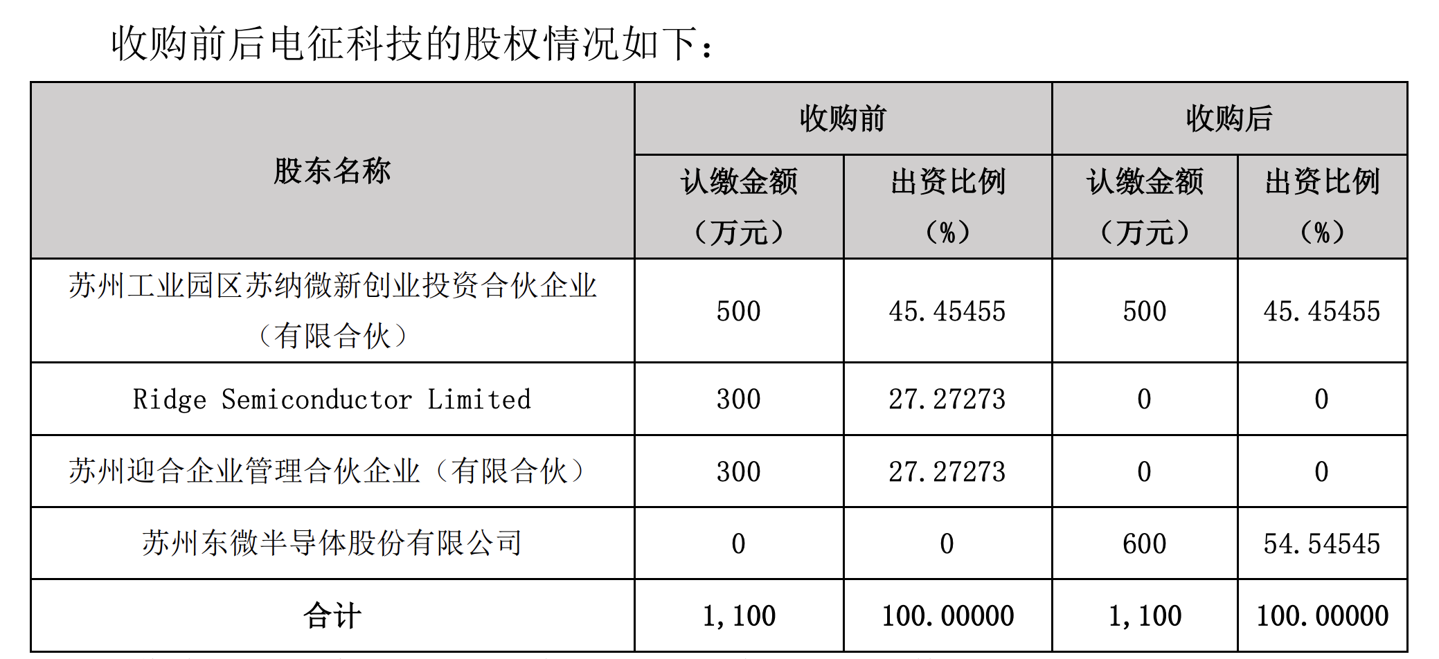 东微半导0元收购电征科技54.55%股权-第1张图片-欧意下载