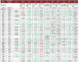 2025年全国多省份设定务实GDP增长目标