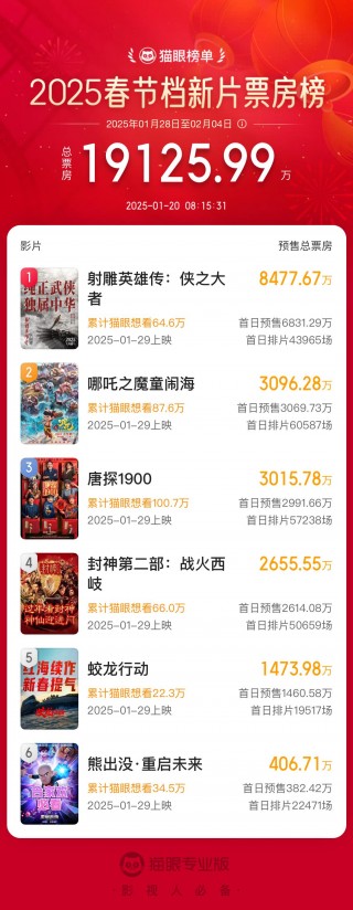 春节档电影预售火爆，《射雕英雄传》领跑