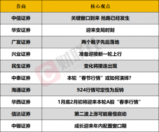 A股春季攻势或提前启动