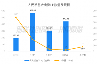 12月私募股权投资基金备案数量环比增长96%