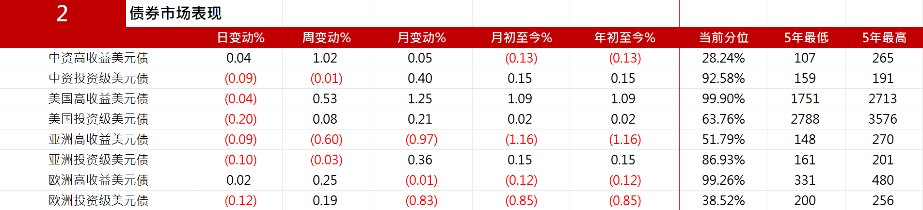 中资美元债二级市场稳健，多板块收益率收窄-第1张图片-欧意下载