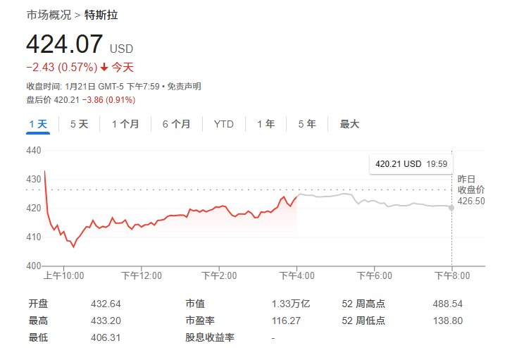 特斯拉目标价上调至500美元，人形机器人成新亮点-第1张图片-欧意下载