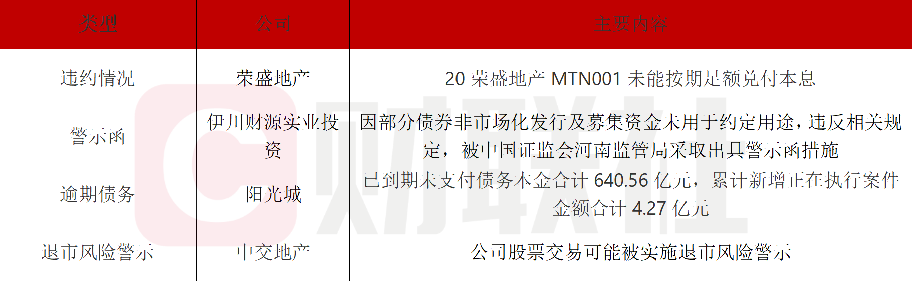 荣盛地产债券违约，面临巨额债务危机-第1张图片-欧意下载