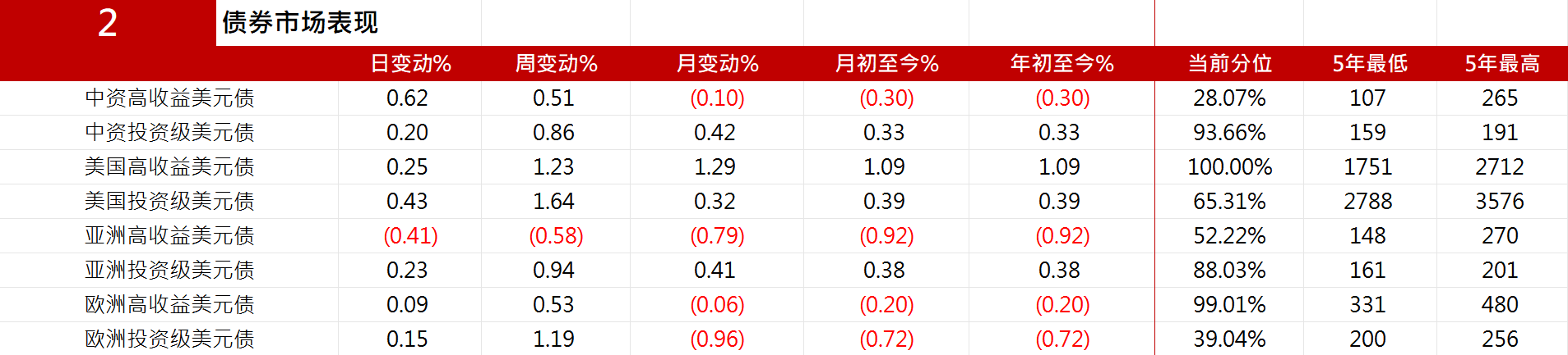 中资美元债市场稳健，多只债券成功发行-第1张图片-欧意下载