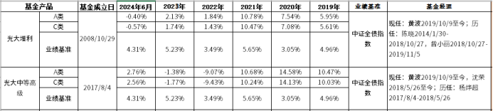 光大保德信基金固收业绩稳居行业前列-第1张图片-欧意下载