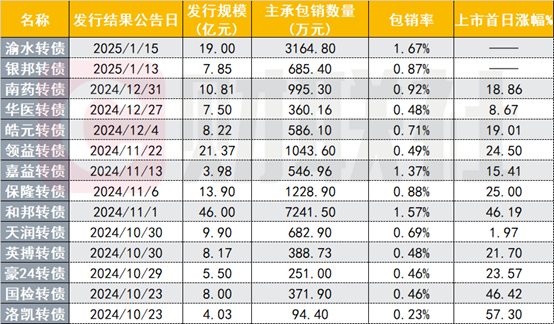 转债上市表现强劲，弃购现象频发-第1张图片-欧意下载