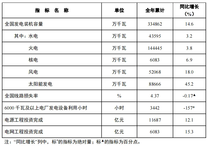 2024年全国发电装机容量达33.5亿千瓦-第1张图片-欧意下载