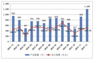12月私募资管产品备案创新高