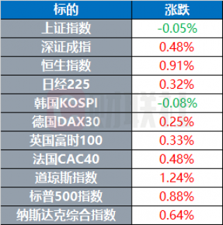 英伟达重夺全球最具价值公司宝座