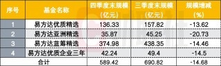 张坤四季报发布，腾讯控股成头号重仓股