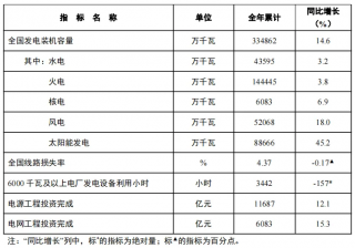 2024年全国发电装机容量达33.5亿千瓦