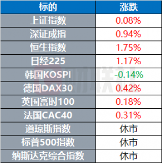 全球金融市场分化，美元指数大跌