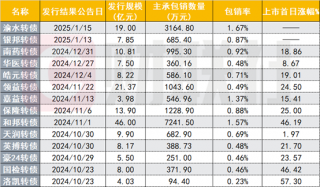 转债上市表现强劲，弃购现象频发