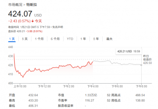 特斯拉目标价上调至500美元，人形机器人成新亮点