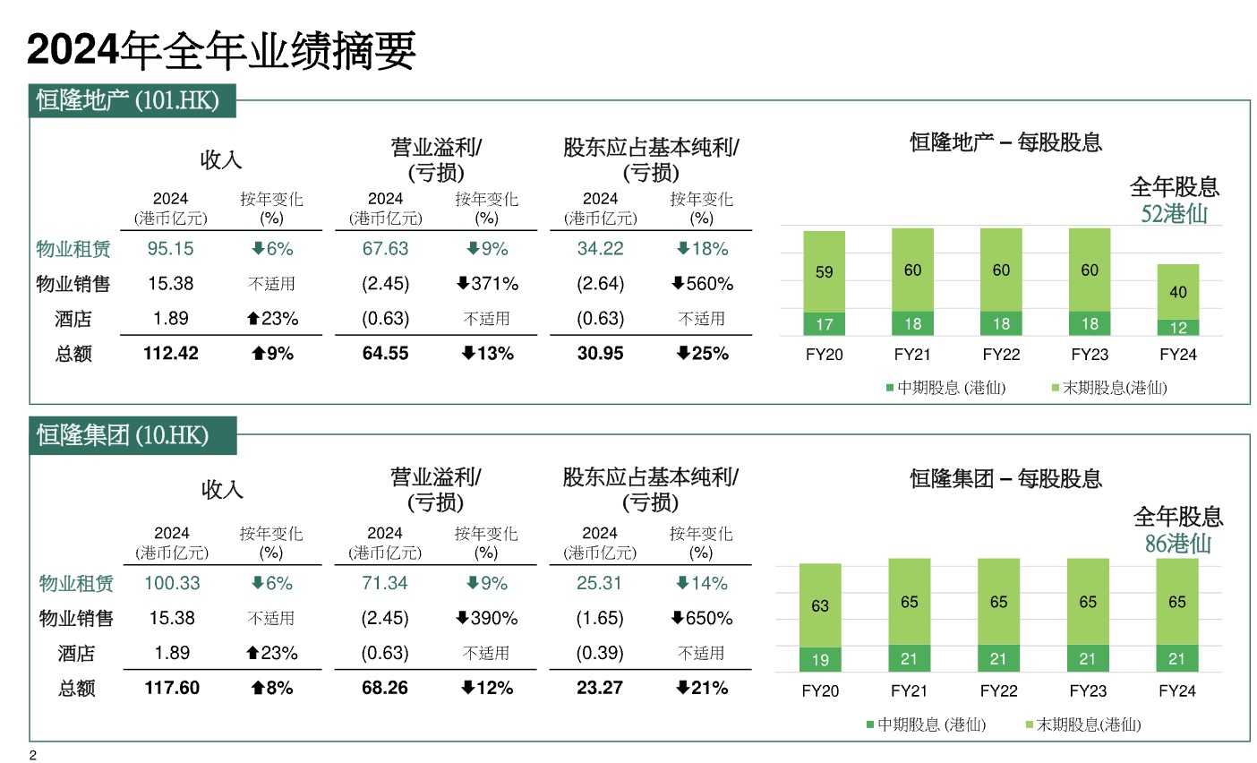 恒隆地产2024年增收不增利，期待2025年好转-第1张图片-欧意下载