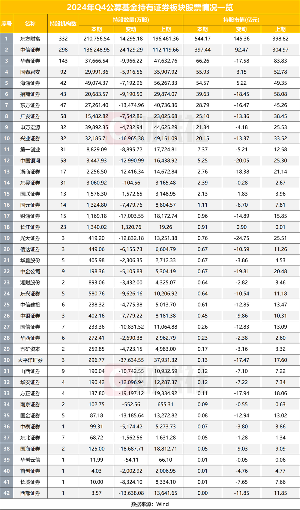 公募基金减持券商股，东方财富逆势获青睐-第1张图片-欧意下载