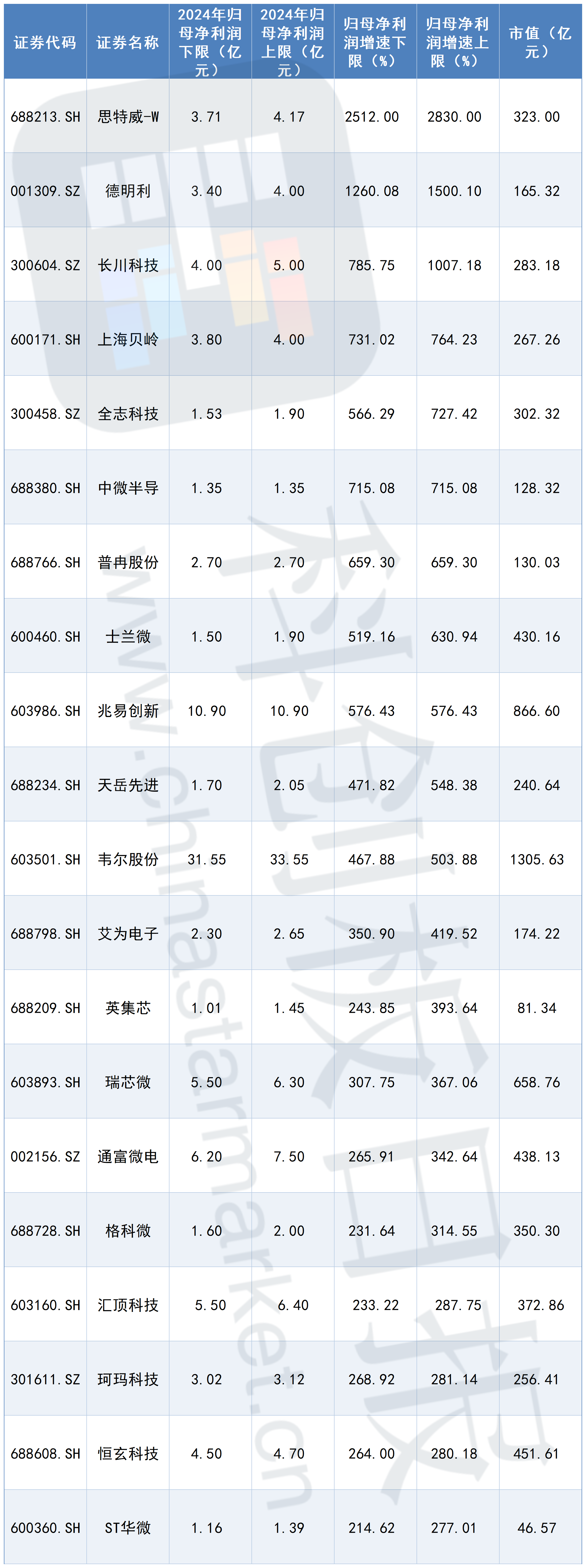 半导体企业2024年业绩预告亮眼，AI助力增长-第1张图片-欧意下载