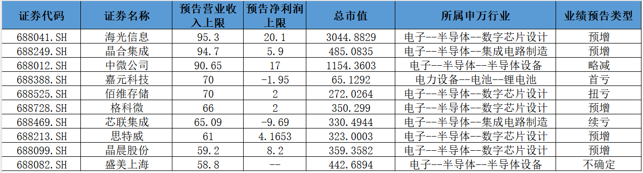 海光信息领跑科创板，营收超95亿-第1张图片-欧意下载