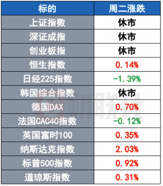 美股反弹，纳斯达克指数上涨2.03%