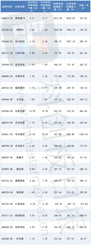 半导体企业2024年业绩预告亮眼，AI助力增长