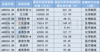 创新药企盈利大增，百利天恒拔得头筹