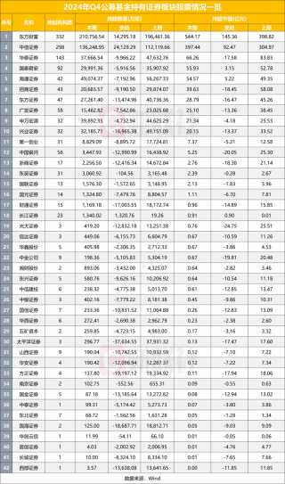 公募基金减持券商股，东方财富逆势获青睐