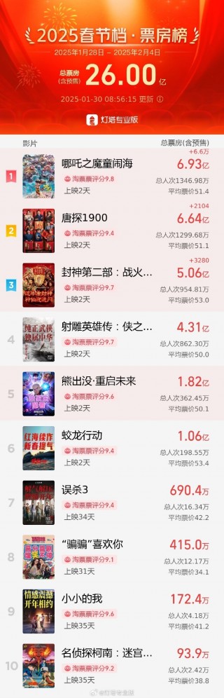 2025年春节档票房突破26亿