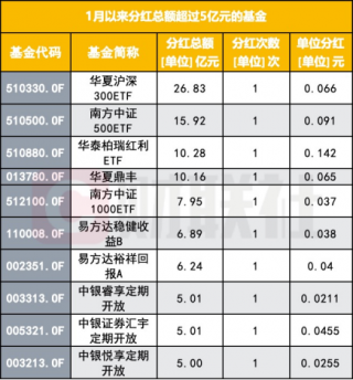 公募基金春节前大派红包，总额超250亿