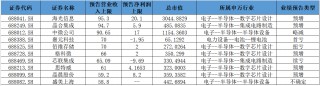 海光信息领跑科创板，营收超95亿