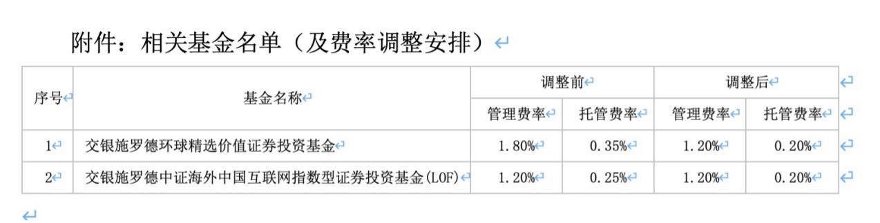 多家基金公司下调QDII基金费率-第1张图片-欧意下载