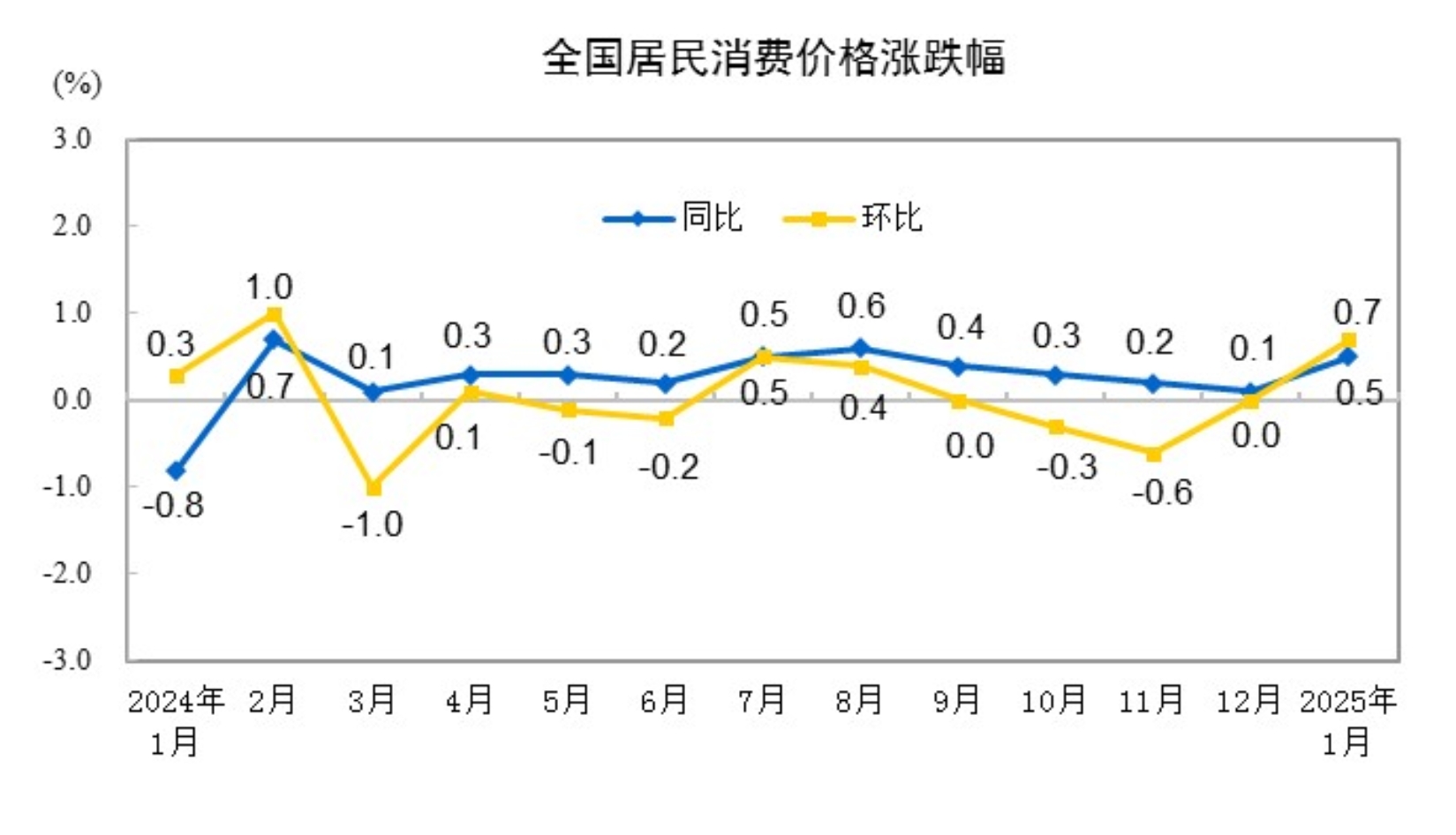 1月CPI同比上涨0.5%，猪肉价格影响显著-第1张图片-欧意下载