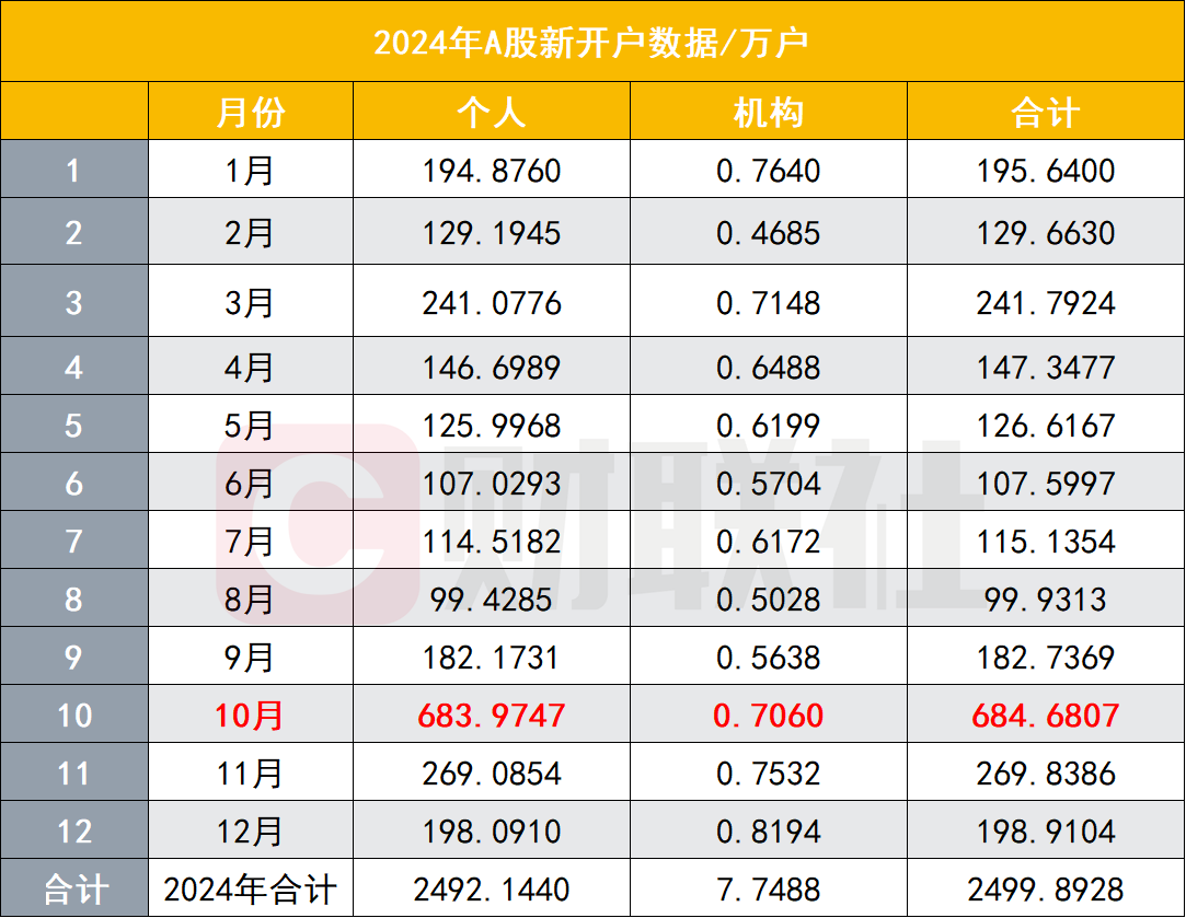 2025年1月A股新开户数稳健增长-第1张图片-欧意下载