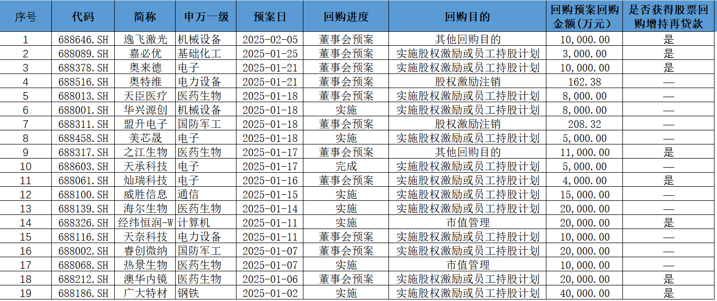 A股新年回购热潮涌动，133家公司预案总额超百亿-第1张图片-欧意下载
