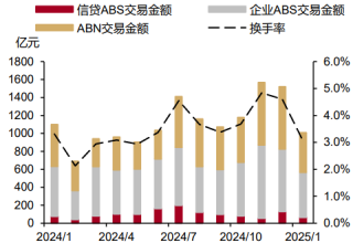 1月ABS发行规模锐减48%