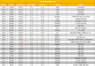 节后A股反弹，机器人概念股成最大赢家