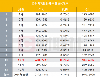 2025年1月A股新开户数稳健增长