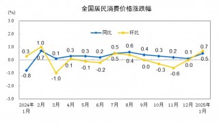 1月CPI同比上涨0.5%，春节因素带动食品价格上涨