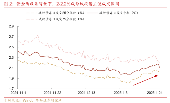 城投债收益率大幅上行超30个基点-第1张图片-欧意下载